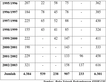 Tabel 4.2.   Jumlah Alumni FISIP USU T.A. 1985-2003 