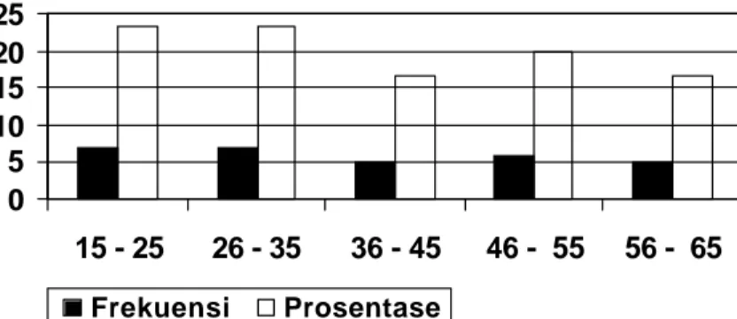 Grafik 1. Jumlah dan Prosentase Terhadap Umur  Responden 0510152025 15 - 25 26 - 35 36 - 45 46 -  55 56 -  65 Frekuensi Prosentase