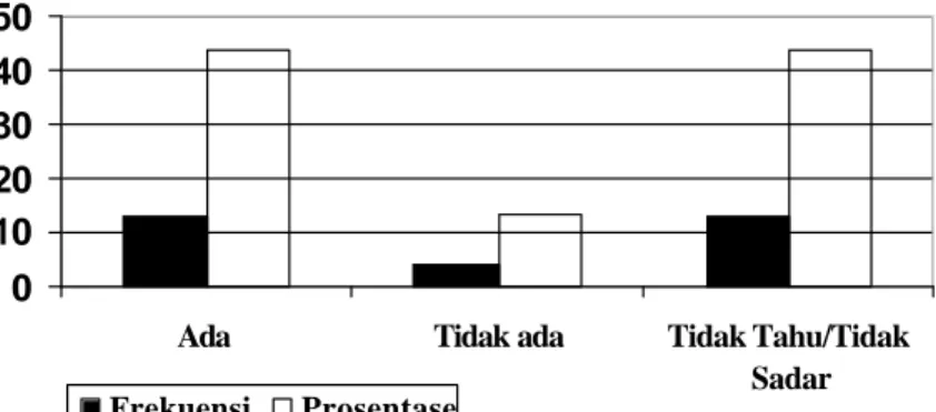 Grafik 8. Jumlah dan Prosentase Terhadap  Adanya Penjelasan Sebelumnya dari Perawat