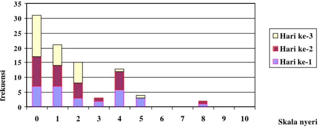 Grafik 10. Perbandingan Skala nyeri dengan Frekuensi Total  Responden Terhadap Waktu Terpasangnya Kateter