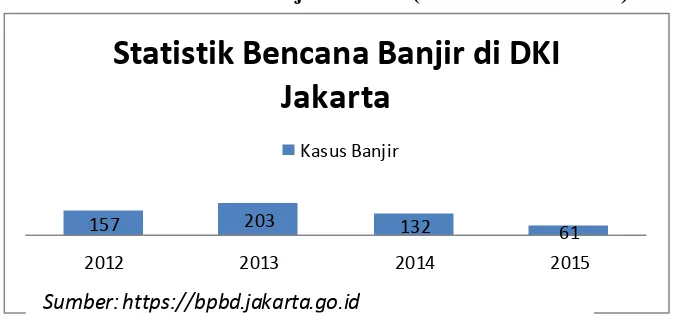 Gambar 1.1 Statistik Bencana Banjir Jakarta (BPBD DKI Jakarta) 