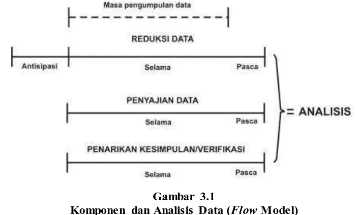 Gambar 3.1 Komponen dan Analisis Data (