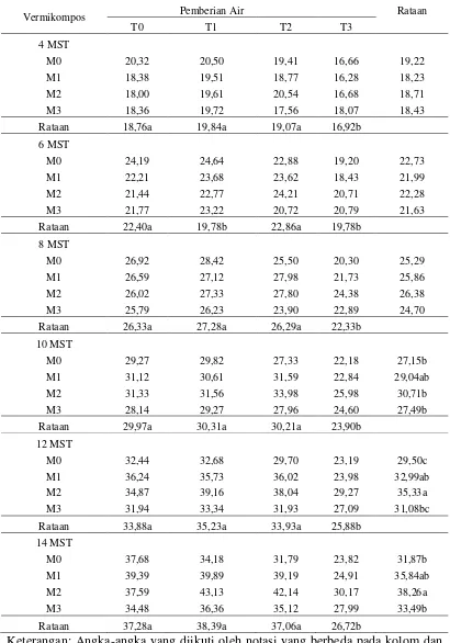 Tabel 1. Rataan tinggi tanaman (cm) pada perlakuan vermikompos dan       pemberian air serta interaksi kedua perlakuan umur 4-14 MST 