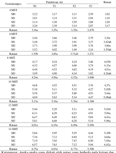 Tabel 2. Rataan diameter batang (mm) pada perlakuan vermikompos dan       pemberian air serta interaksi kedua perlakuan umur 4-14 MST