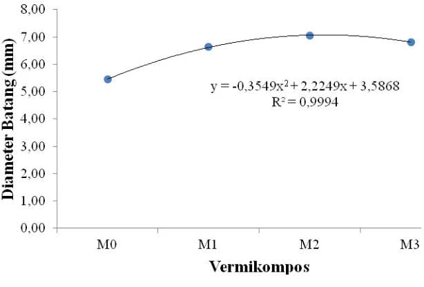 Gambar 3. Hubungan vermikompos dengan diameter batang pada 14 MST 