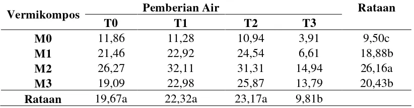 Tabel 4. Rataan bobot basah tajuk (g) pada perlakuan vermikompos dan pemberian air serta interaksi kedua perlakuan 