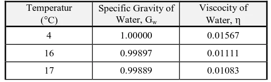 Tabel 3.1 Properties of Distilled Water
