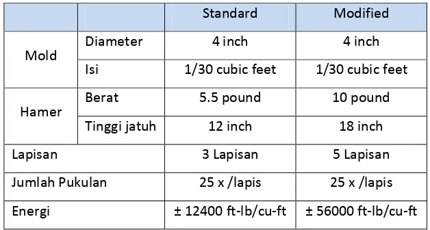Tabel 3.6 Standard Compaction Test dan Modified Compaction 
