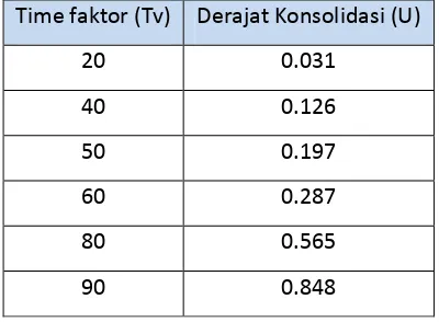 Tabel 3.7 Hubungan antara Time Factor (Tv) dengan Derajat Konsolidasi (U) 