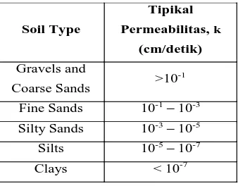 Tabel 3.8 Typical Permeability Coefficients for Different Soils 