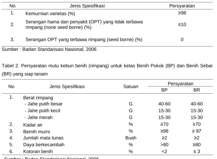 Tabel 2. Persyaratan mutu kebun benih (rimpang) untuk kelas Benih Pokok (BP) dan Benih Sebar  (BR) yang siap tanam 