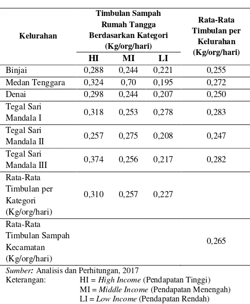 Tabel 1. Tangga Berdasarkan Berat Asal (Kg) di Kecamatan Medan Perhitungan Rata-rata Timbulan Sampah Rumah Denai 