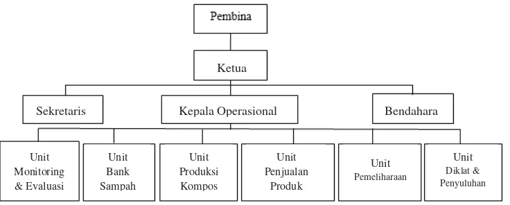 Gambar 5. Rencana Struktur Organisasi TPS 3R di Kecamatan Medan Denai Sumber: Analisis dan pembahasan  