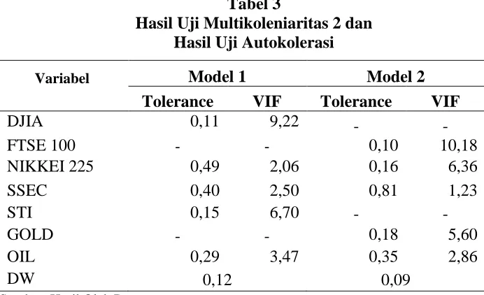 Tabel. 4 Interpretasi Persamaan Multiregresi 