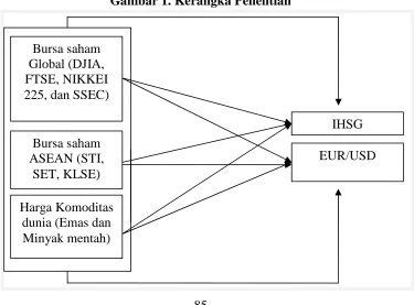 Gambar 1. Kerangka Penelitian 