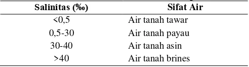 Tabel 2. Klasifikasi Air Tanah Berdasarkan Tingkat Salinitas 