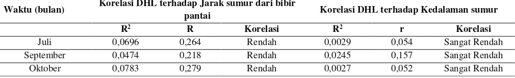 Tabel 5. Data Analisis Regresi dan Korelasi antara nilai DHL terhadap Jarak serta Kedalaman Sumur dari Bibir Pantai di Pesisir Kecamatan Padang Barat 
