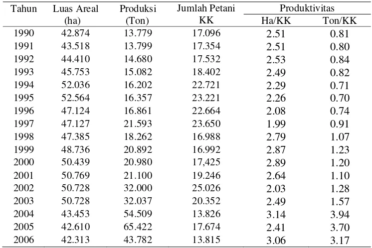 Tabel 9. Perkembangan Luas Areal, Produksi, KK Petani dan Produktivitas Kayu Manis di Kabupaten Kerinci Periode Tahun 1990-2006