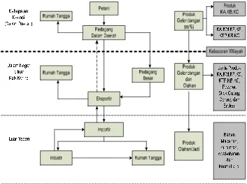 Gambar 13. Struktur Kebocoran dalam Sistem Agribisnis Komoditas Kayu Manis 
