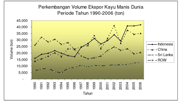 Gambar 1. Perkembangan Volume Ekspor Komoditas Kayu Manis Dunia (ton) Periode Tahun 1990-2006