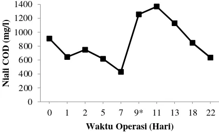 Gambar 3. Grafik Penyisihan COD Pada Proses Seeding
