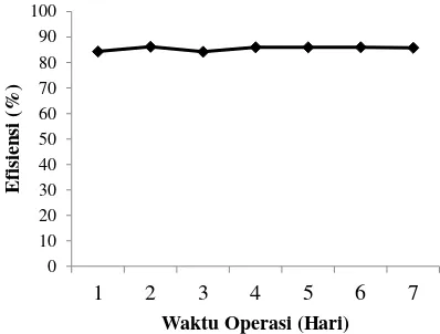 Gambar 7. Efisiensi Penurunan COD Pada Debit 0,83 l/jam 