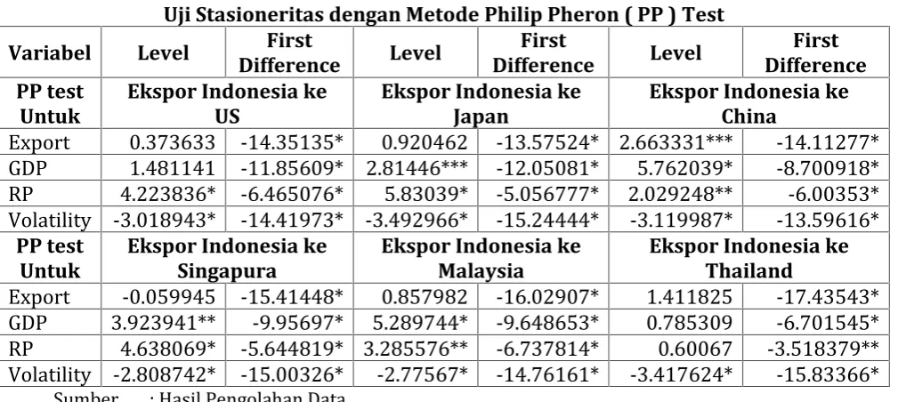 Tabel 2Uji Stasioneritas dengan Metode Philip Pheron ( PP ) Test