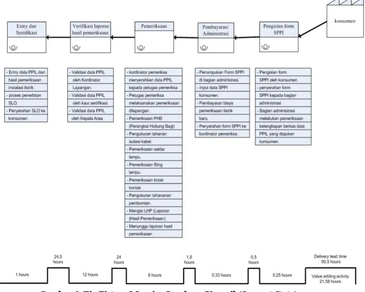 Gambar 1. Big Picture Mapping Lembaga Konsuil (Current State) 