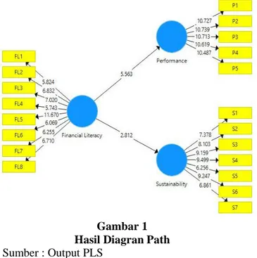 Tabel 2  Path Coefficient  Hubunga n  antar  Variabel  Original Sample (O)   T-statistik   P-Value  Keterangan  Literasi  Keuangan  Terhadap  Kinerja  0,492  5,542  0,000  Signifikan  Literasi  Keuangan  Terhadap  keberlanjut -an   0,330  3,028  0,003  Signifikan 