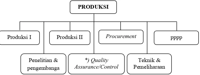 Gambar 2.3 Struktur Organisasi Direktorat Produksi PT. Indofarma (Persero) Tbk.  