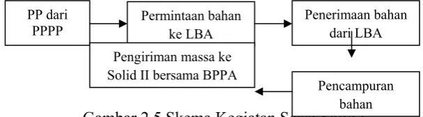 Gambar 2.5 Skema Kegiatan Seksi Solid I bahan 