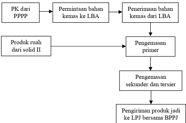 Gambar 2.7 Skema Kegiatan Seksi Pengemasan 