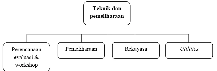 Gambar 2.10 Struktur Organisasi Bidang Teknik dan Pemeliharaan PT. Indofarma  (Persero) Tbk