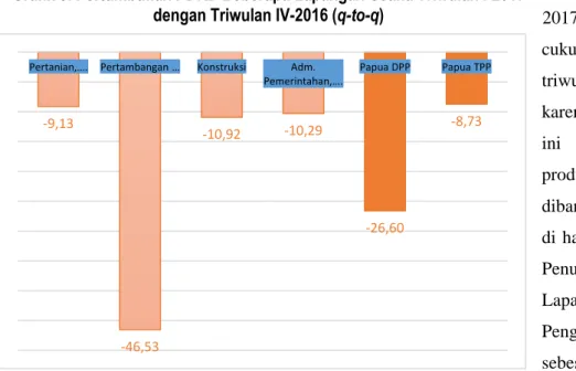 Grafik 3. Pertumbuhan PDRB Beberapa Lapangan Usaha Triwulan I-2017  dengan Triwulan IV-2016 (q-to-q) 