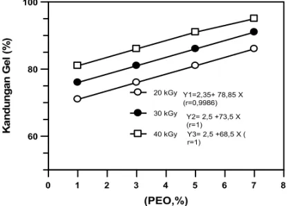 Gambar 2. Hubungan konsentrasi larutan PEO terhadap   kandungan gel sebagai fungsi dosis iradiasi 