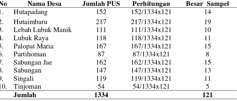 Tabel 3.1 Distribusi Perhitungan Besar Sampel Penelitian  di Kecamatan Hutaimbaru Kota Padang Sidimpuan Tahun 2011 