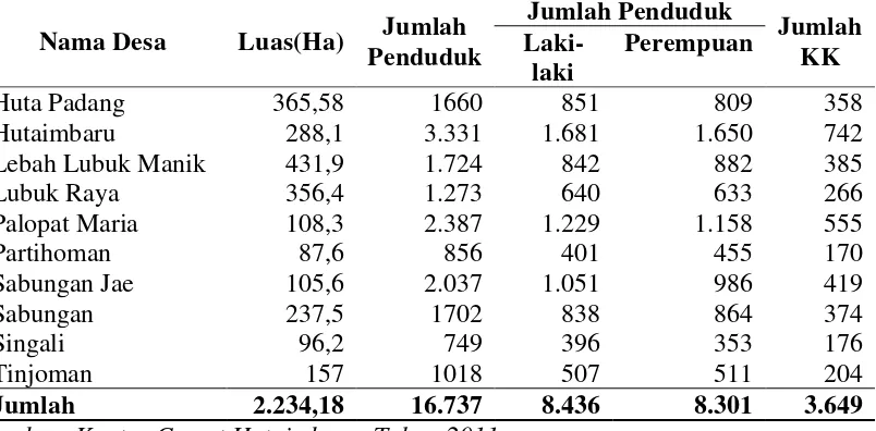 Tabel 4.1 Data Daftar Nama Desa, Luas dan Jumlah Penduduk  