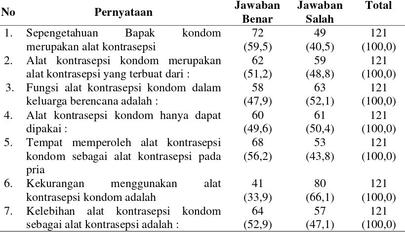Tabel 4.3 Distribusi  Frekuensi Pengetahuan Pria Pasangan Usia Subur tentang 