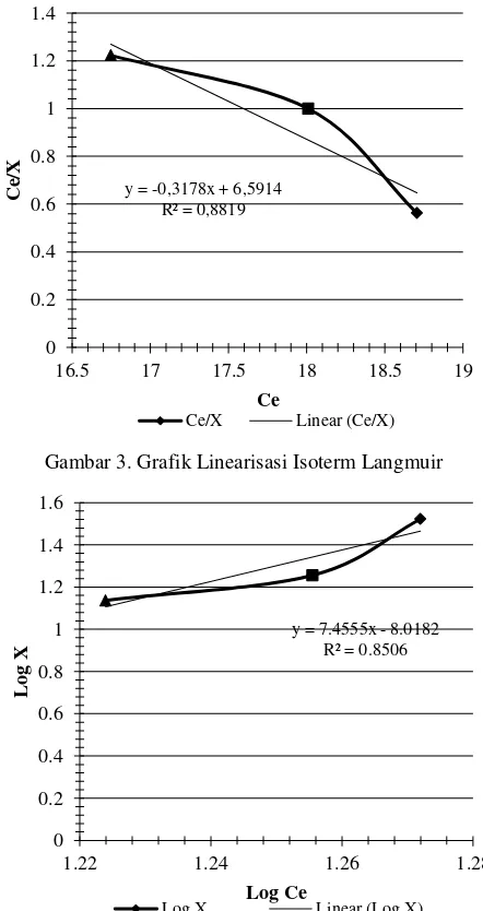 Gambar 3. Grafik Linearisasi Isoterm Langmuir 