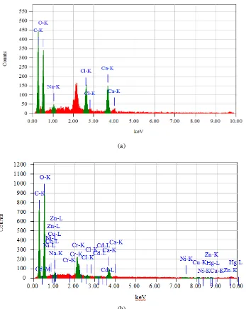 Gambar 6. Perbedaan Hasil Karakterisasi EDS Biomassa Sebelum dan Sesudah Pengontakan 
