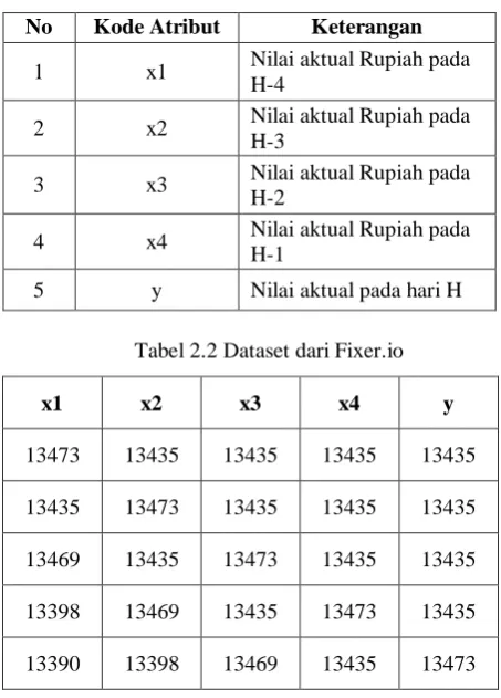 Tabel 2.1 Keterangan Variabel 