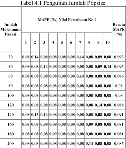 Tabel 4.1 Pengujian Jumlah Popsize 