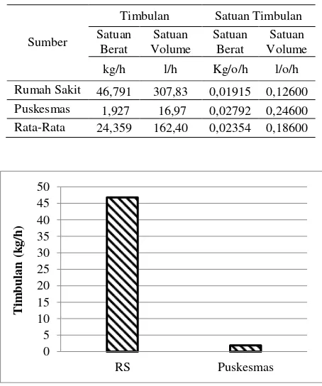 Tabel 1. Timbulan Rata-Rata Sampah B3 Sarana Kesehatan  