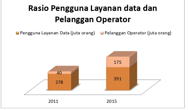 Gambar 1.Rasio Pengguna Layanan data dan pelanggan operator  di Indonesia (Insight Alpha Business Intelligence)                         
