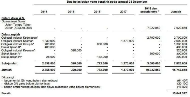 Gambar 3. Data Hutang Jangka Panjang Indosat  (Audited Financial Report)  