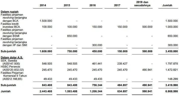 Gambar 4. Data Hutang Obligasi Indosat (Audited Financial Report)  