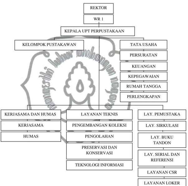 Gambar 3.1         Struktur Organisasi 
