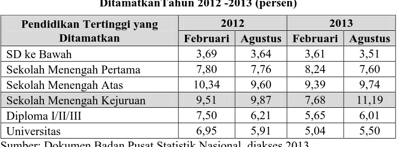 Tabel 1. 1 Pengangguran Terbuka Menurut Pendidikan Tertinggi yang 