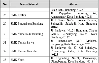 Tabel 3. 2 Populasi SMK Bidang Keahlian Manajemen dan Bisnis di Kota Bandung 