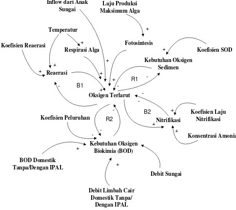 Gambar 3. Causal Loop Model Dinamik Oksigen Terlarut  Formulasi Model dan Pembuatan Struktur Model 